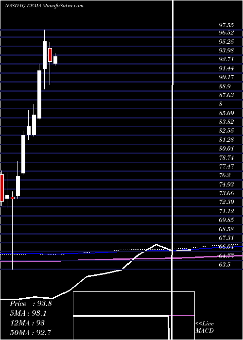  monthly chart IsharesMsci