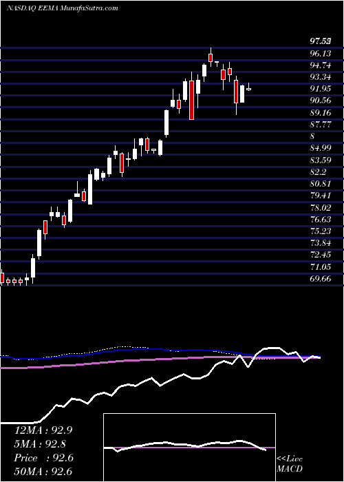  weekly chart IsharesMsci