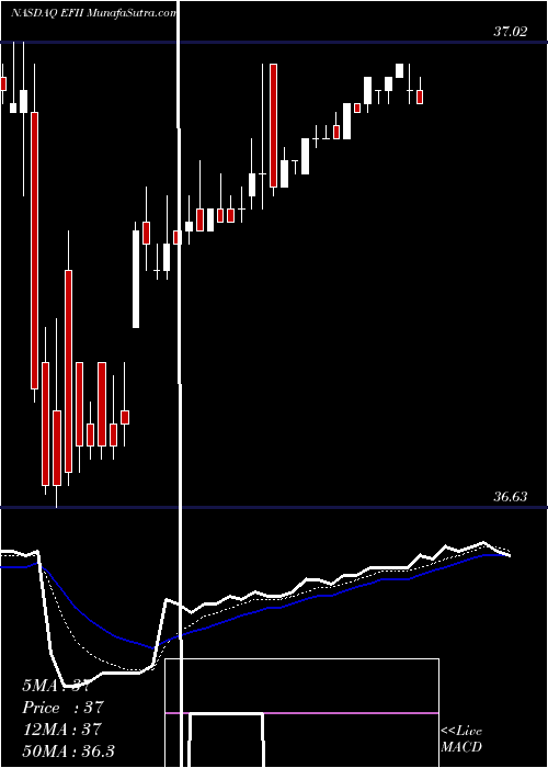  Daily chart Electronics For Imaging, Inc.