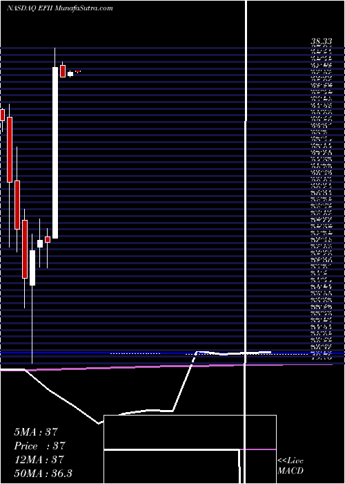  monthly chart ElectronicsFor