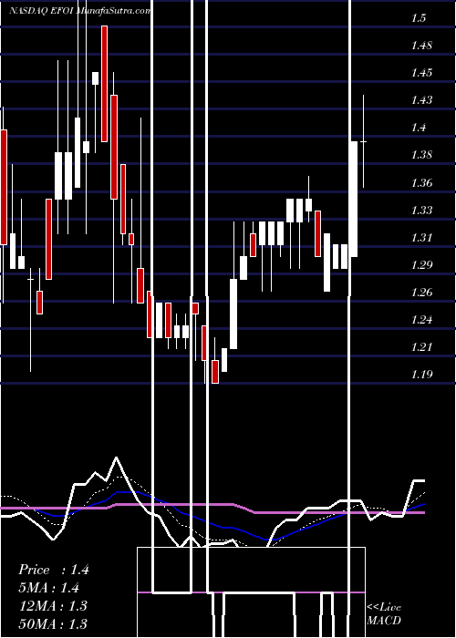  Daily chart Energy Focus, Inc.