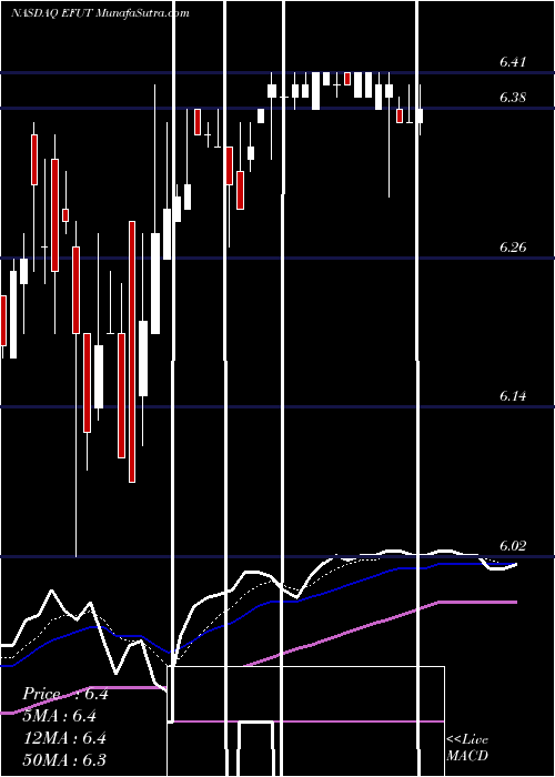  Daily chart EFuture Information Technology Inc.