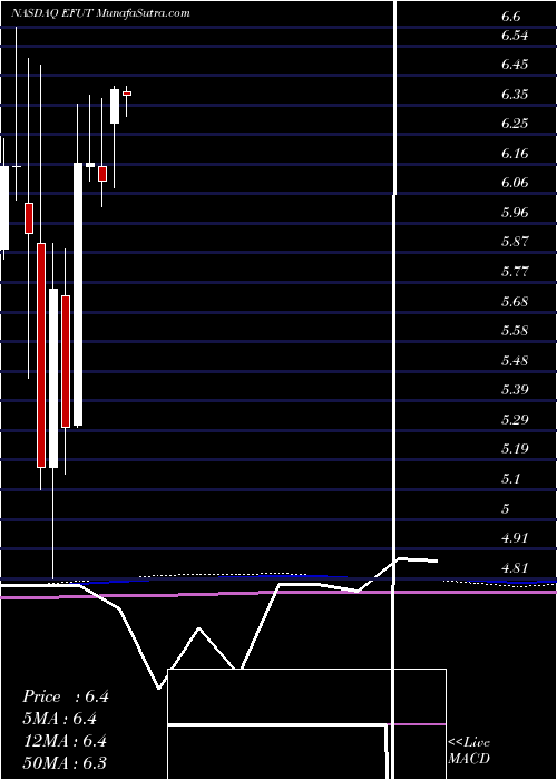  monthly chart EfutureInformation