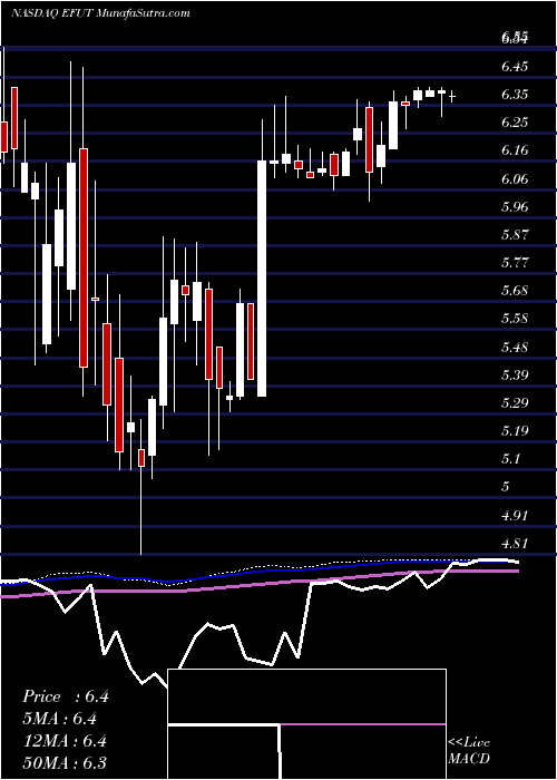  weekly chart EfutureInformation