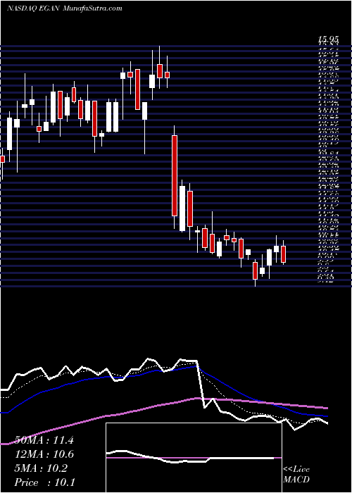  Daily chart EGain Corporation
