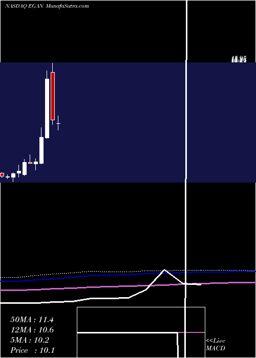  monthly chart EgainCorporation