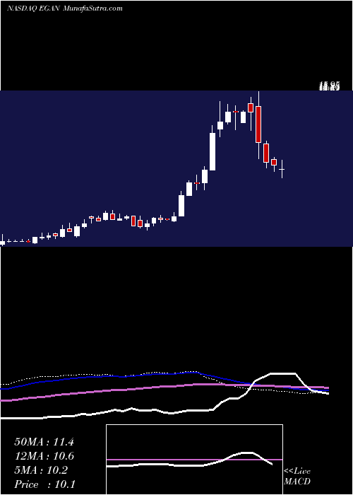  weekly chart EgainCorporation