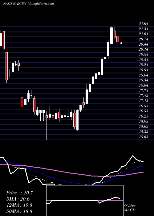  Daily chart EagleBancorp