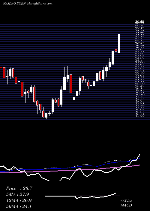  weekly chart EagleBancorp