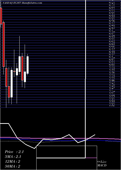  monthly chart 8x8Inc