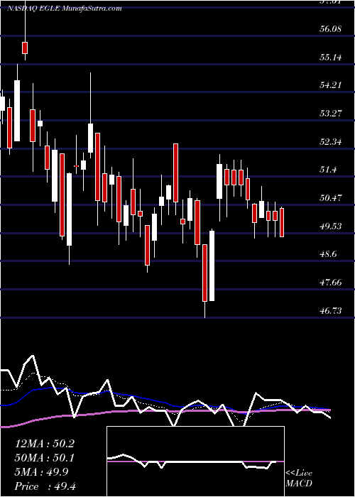  Daily chart Eagle Bulk Shipping Inc.