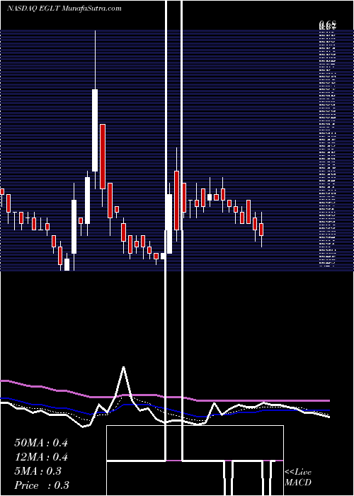  Daily chart Egalet Corporation