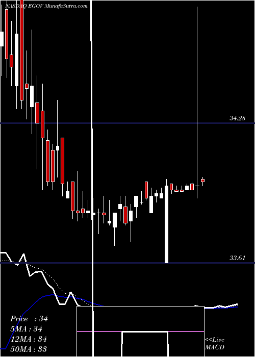  Daily chart NIC Inc.