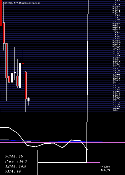  monthly chart EhangHoldings