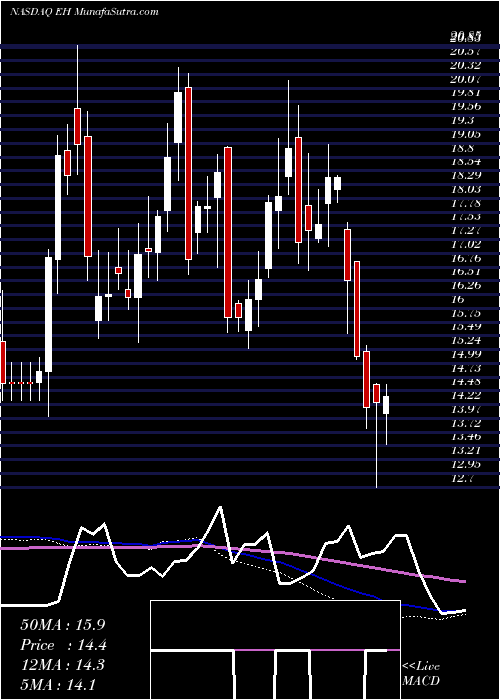  weekly chart EhangHoldings