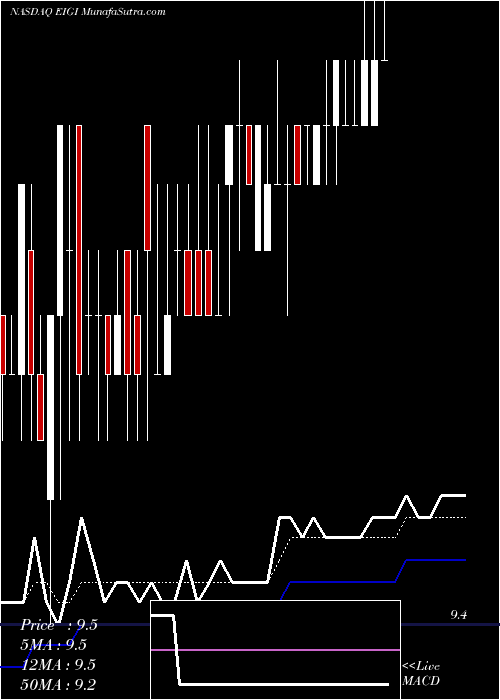  Daily chart EnduranceInternational