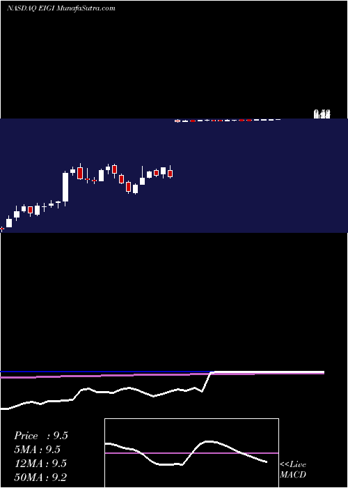  weekly chart EnduranceInternational