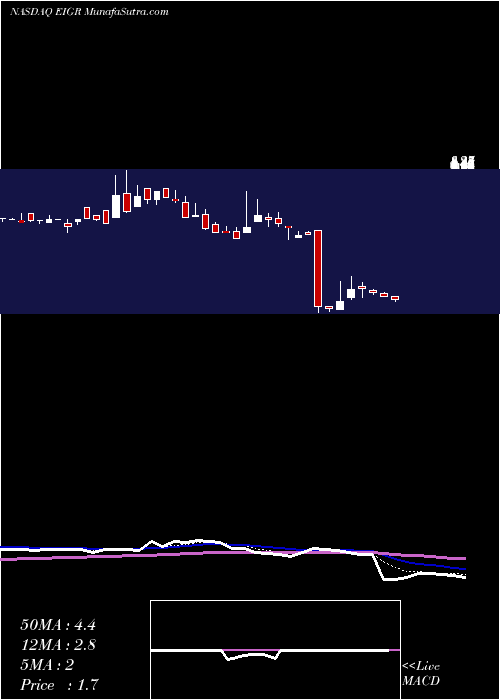  Daily chart Eiger BioPharmaceuticals, Inc.