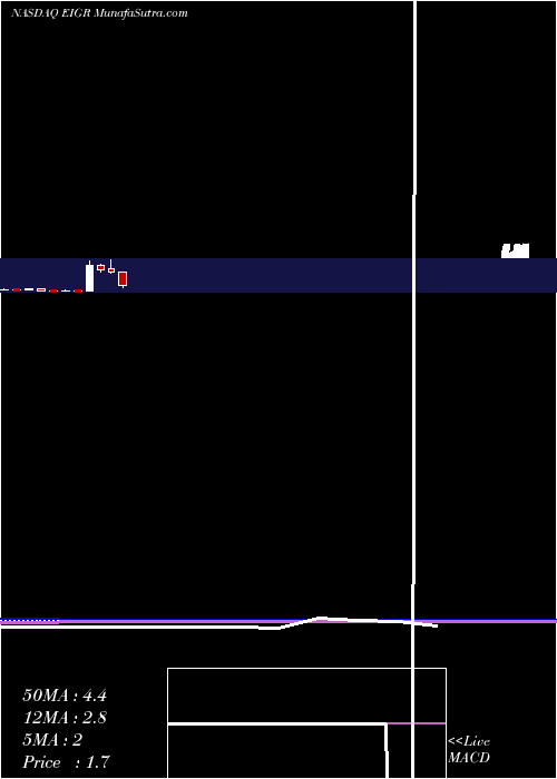  monthly chart EigerBiopharmaceuticals
