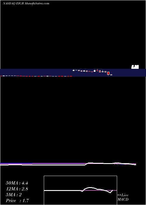  weekly chart EigerBiopharmaceuticals