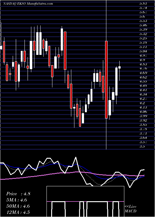  Daily chart EksoBionics