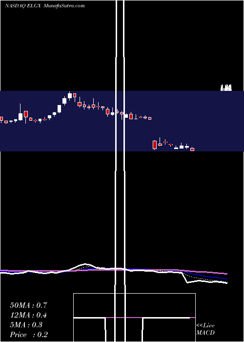  Daily chart Endologix, Inc.