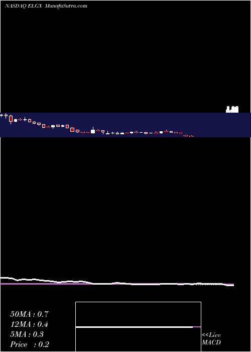  weekly chart EndologixInc