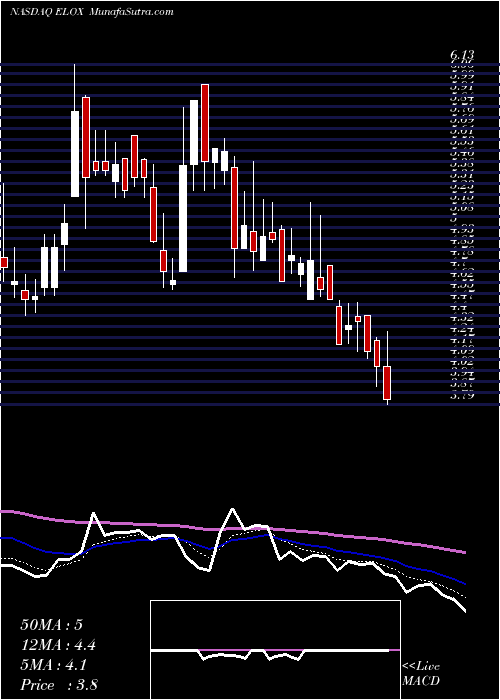 Daily chart EloxxPharmaceuticals