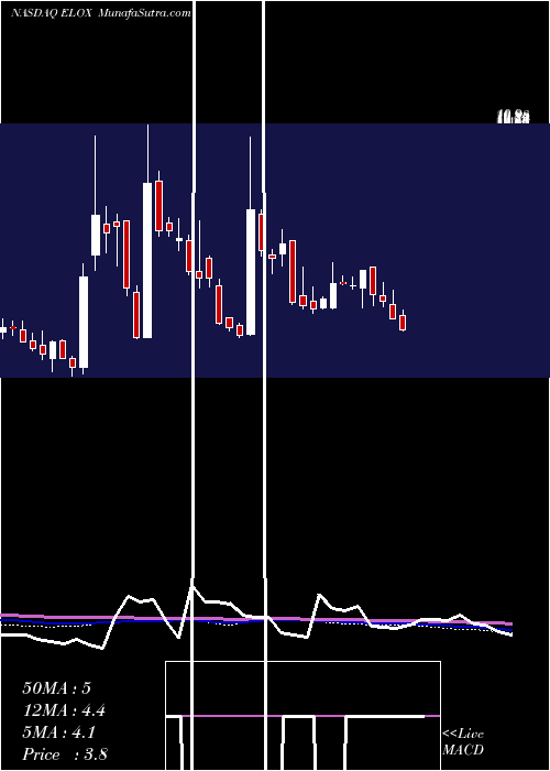  weekly chart EloxxPharmaceuticals