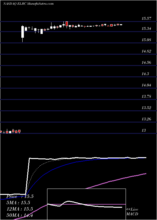  Daily chart Electro Rent Corporation