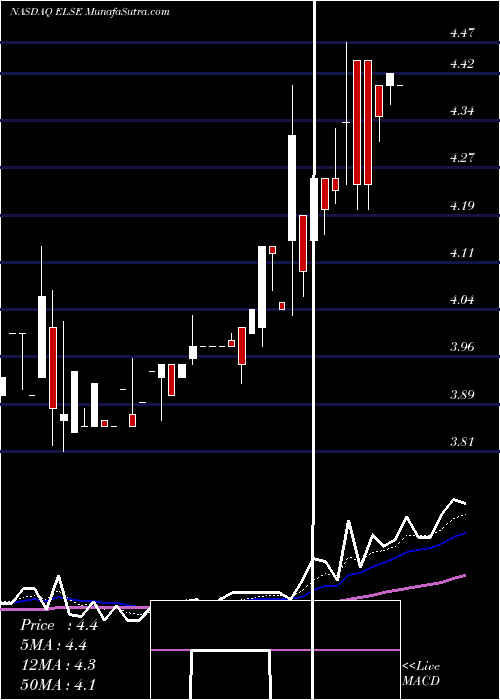  Daily chart Electro-Sensors, Inc.