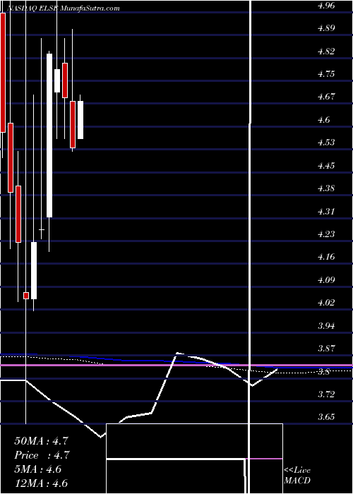  monthly chart ElectroSensors