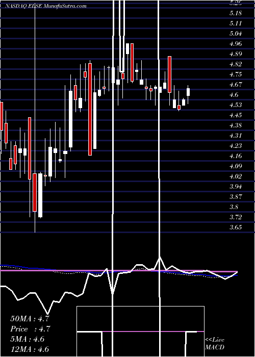  weekly chart ElectroSensors