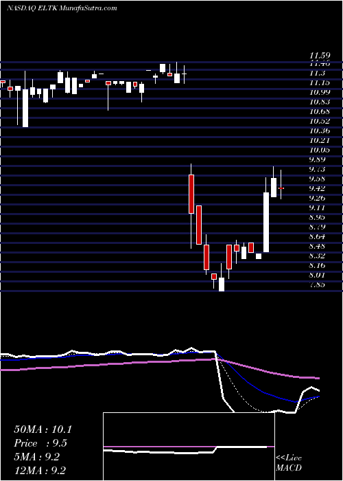  Daily chart Eltek Ltd.