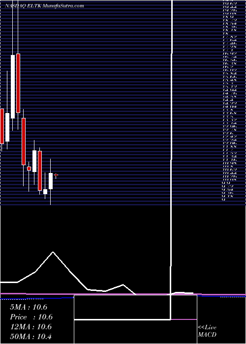  monthly chart Eltek