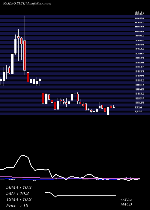  weekly chart Eltek