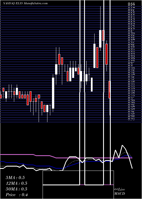  Daily chart ElysGame