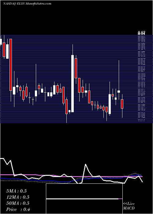  weekly chart ElysGame