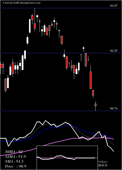  Daily chart IsharesJ