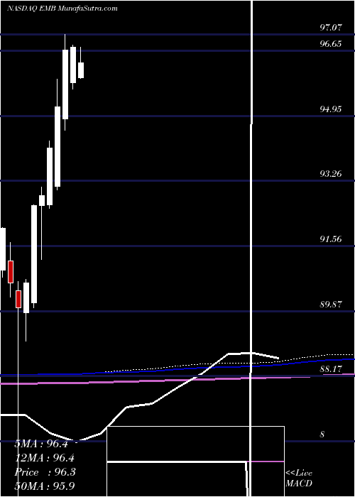  monthly chart IsharesJ