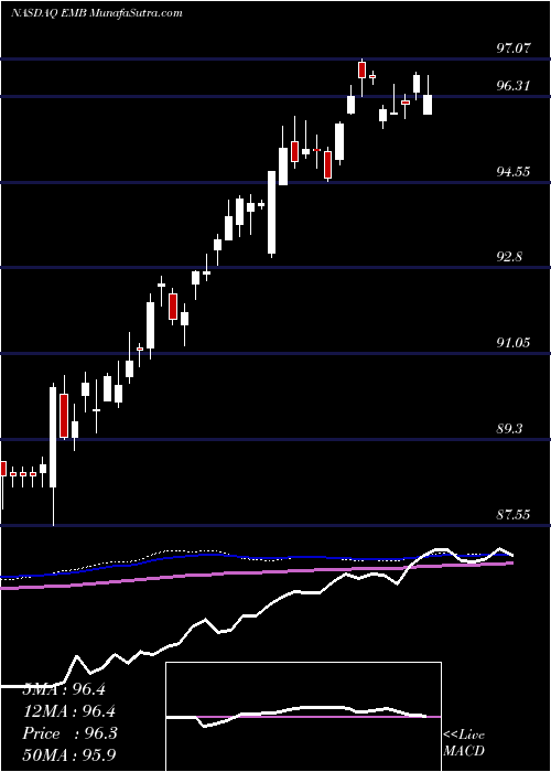  weekly chart IsharesJ