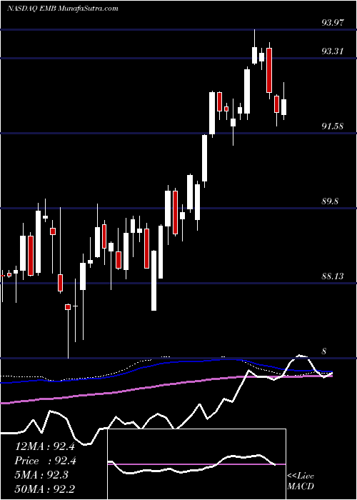  weekly chart IsharesJ