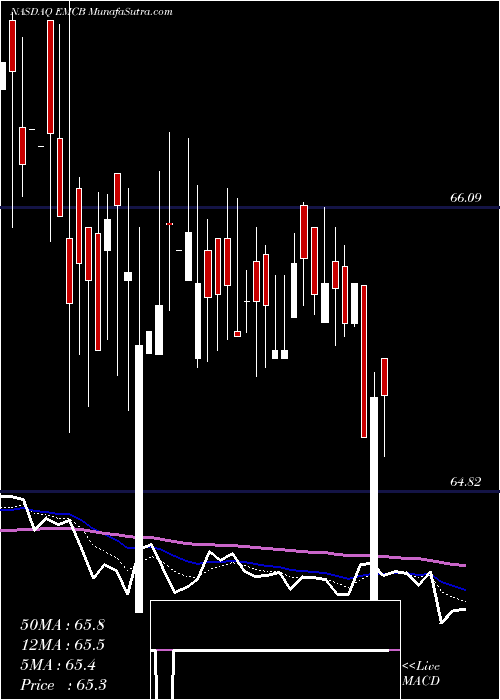  Daily chart WisdomtreeEmerging