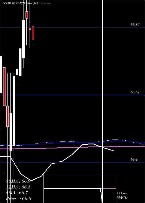  monthly chart WisdomtreeEmerging