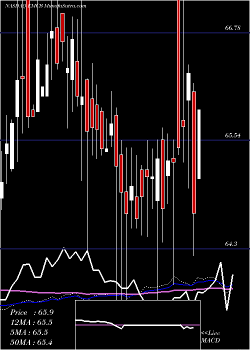  weekly chart WisdomtreeEmerging