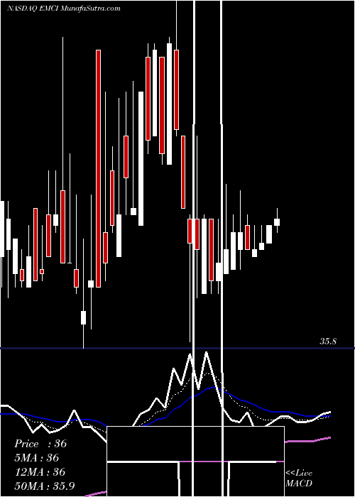  Daily chart EMC Insurance Group Inc.