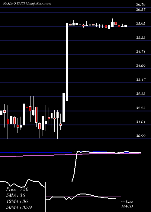  weekly chart EmcInsurance