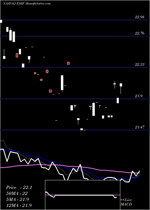  Daily chart IShares S&P Emerging Markets Infrastructure Index Fund