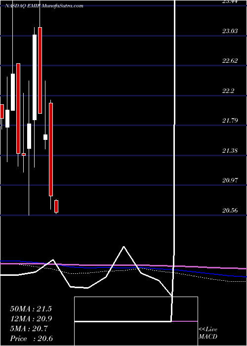  monthly chart IsharesS