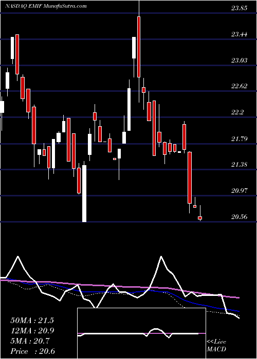  weekly chart IsharesS